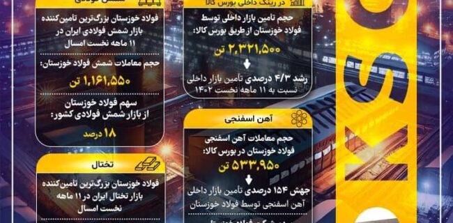 عملکرد درخشان فولاد خوزستان در تامین نیازهای کشور در ۱۱ ماهه نخست ۱۴۰۳ عملکرد درخشان فولاد خوزستان در تامین نیازهای کشور در ۱۱ ماهه نخست ۱۴۰۳