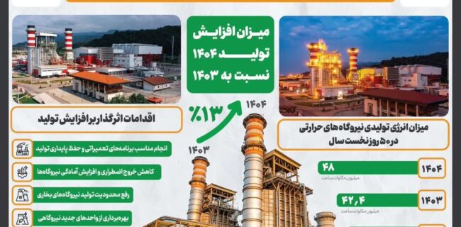 اینفوگرافیک/ رکورد ۵۰ ساله تولید انرژی در نیروگاه‌های حرارتی شکسته شد