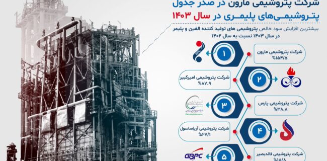 شرکت پتروشیمی مارون در صدر جدول پتروشیمی‌های پلیمری در سال ۱۴۰۳