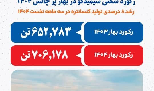 شکستن رکورد تولید کنسانتره/ روایت مدیرعامل سیمیدکو از موفقیت در بهار ۱۴۰۴
