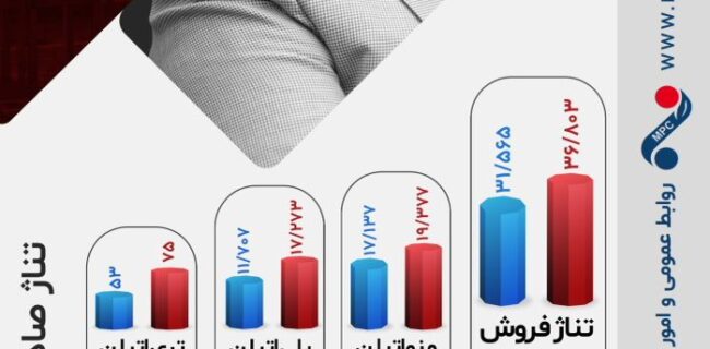 تیرماه، درخشان سپری شد؛ رشد ۷۹ درصدی فروش صادراتی